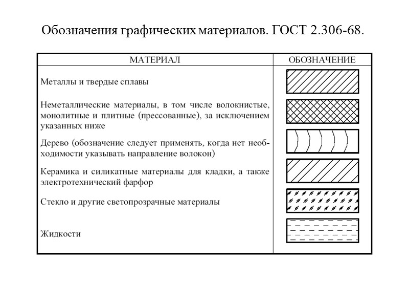 3.7. Обозначения графических материалов и правила их нанесения  на чертежах (ГОСТ 2.306-68) Обозначения